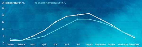 Die durchschnittlichen Temperaturen in den Ländern rund um die Ostsee